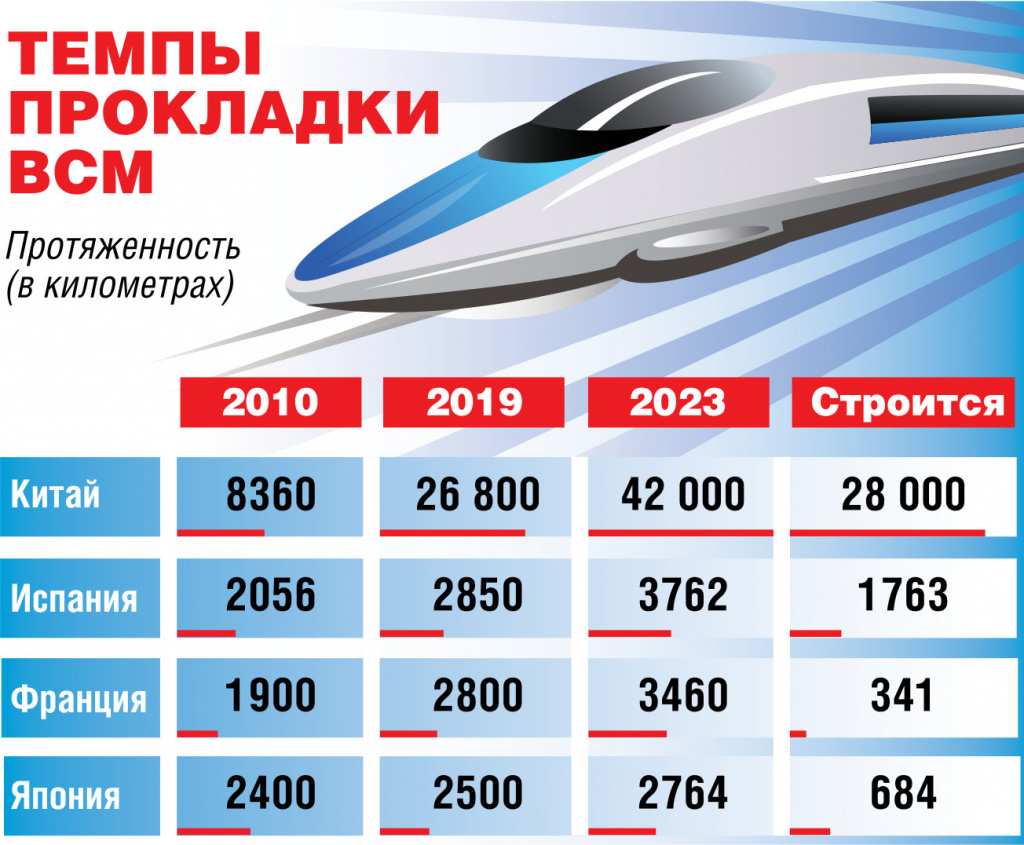 В России приступают к реализации сразу нескольких высокоскоростных железнодорожных магистралей 