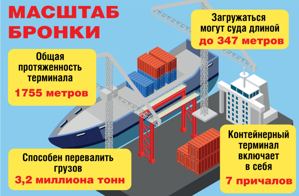 Грузы из Минска идут через двадцать портов России