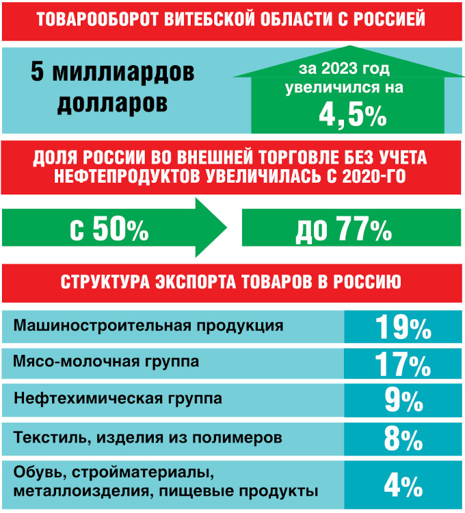 В Союзном государстве обеспечена продовольственная безопасность