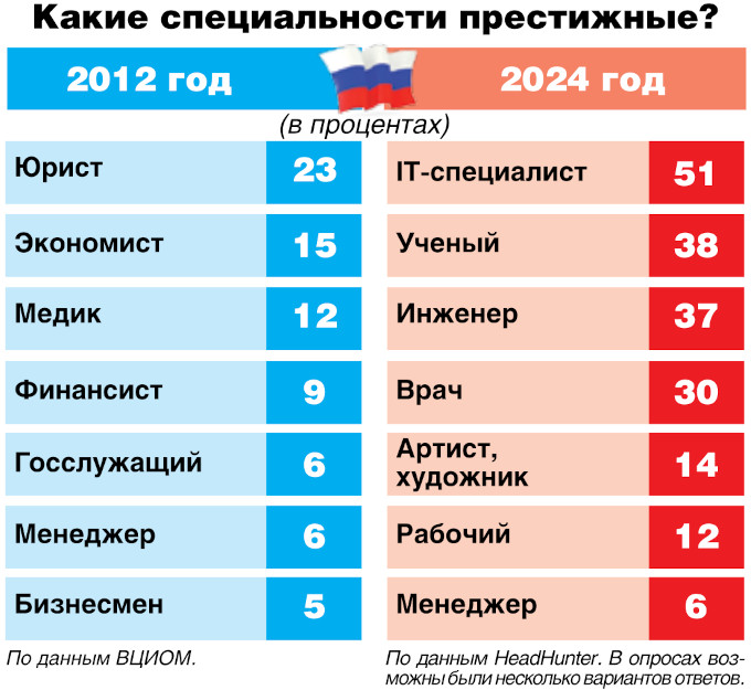 Как поменялись профессиональные предпочтения россиян и белорусов за ближайшее десятилетие