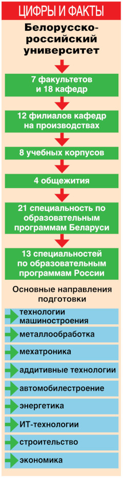 В Белорусско-российском университете в Могилеве готовят кадры завтрашнего дня для всего Союзного государства