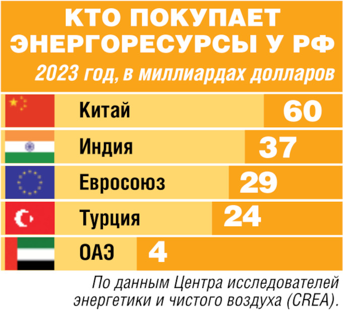 Несмотря на санкции, мир продолжает покупать российские товары