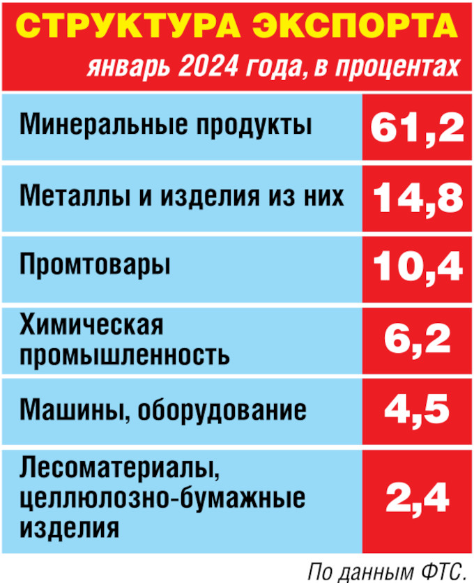 Несмотря на санкции, мир продолжает покупать российские товары