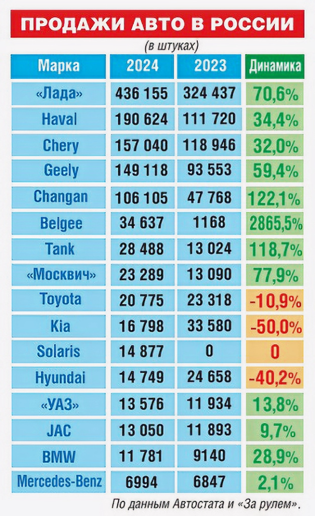 В России растут продажи белорусских автомобилей