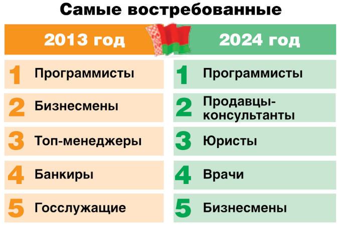 Как поменялись профессиональные предпочтения россиян и белорусов за ближайшее десятилетие