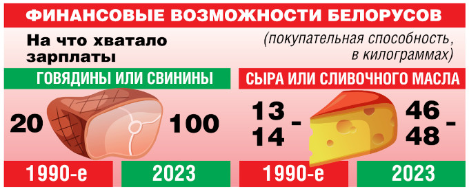 Александр Лукашенко цифрами и фактами показал, в Беларуси никогда еще не жили так хорошо, как сейчас