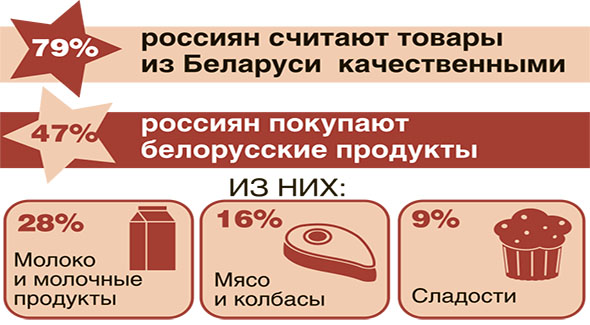 Беларусь увеличит поставки продуктов в Россию