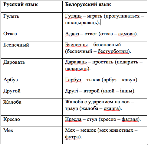Крылатые выражения, пословицы на белорусском с переводом на русский язык.