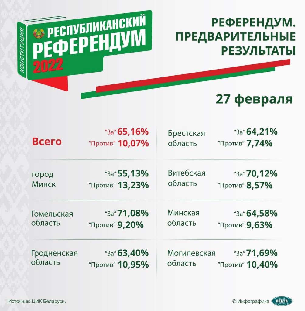 Больше 4,4 миллионов белорусов поддержали поправки в Конституцию