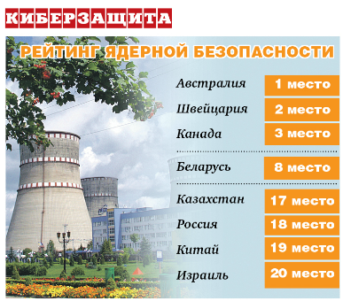 Беларусь заняла восьмое место в списке Nuclear Security Index