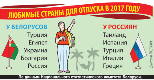 Белорусы чаще всего на праздники вырываются в Турцию и Египет, а россияне - в Таиланд и Испанию