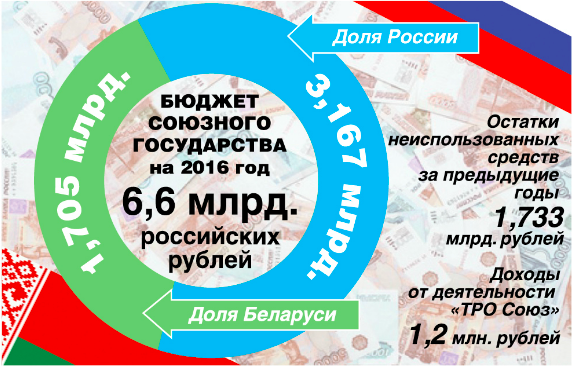  Сергей Калашников, председатель Комиссии ПС по экономической политике, сенатор: Союзное государство - это не собес