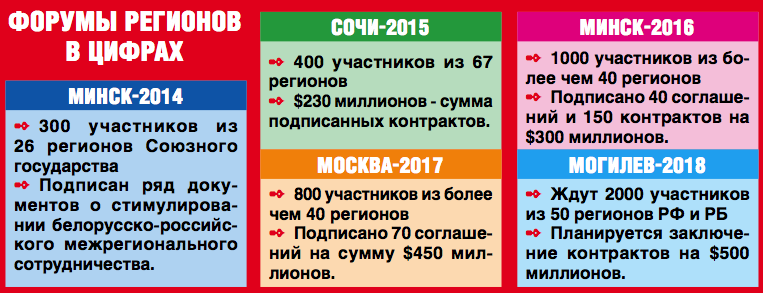 Мэр Могилева Владимир Цумарев: На Форуме регионов прокатим на электробусах и подарим именные деревья