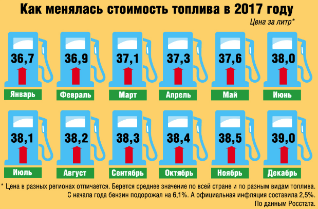 Бензин дорожает втрое быстрее инфляции