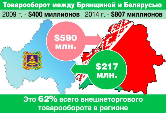 Губернатор Брянской области Александр Богомаз: Минск для нас - торговый партнер номер один